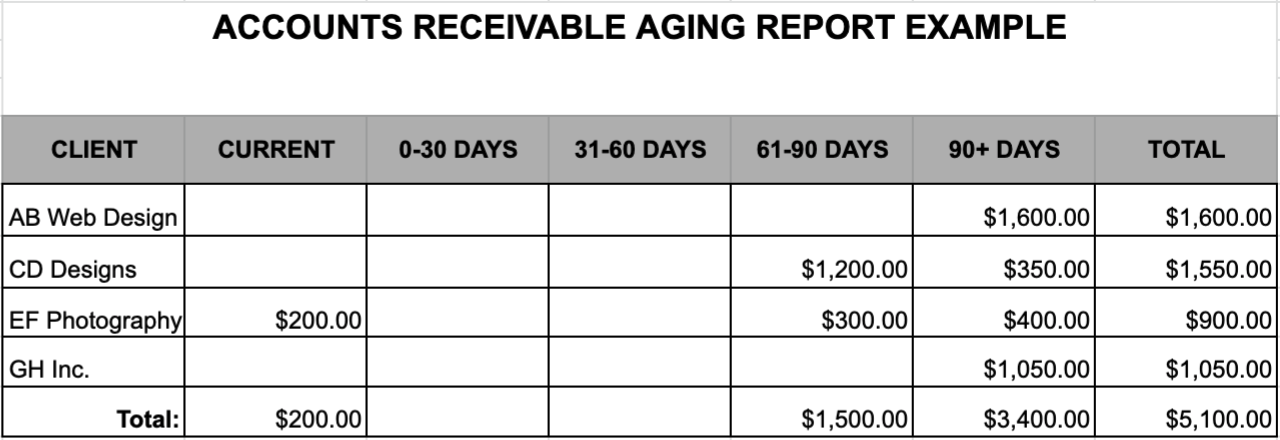 Accounts Receivable Aging Reports How To Prepare Ars 5416